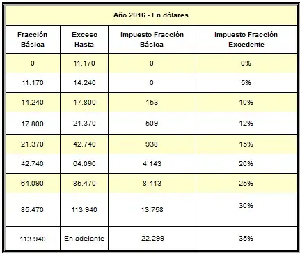 t2016- Impuesto renta sri tarifas