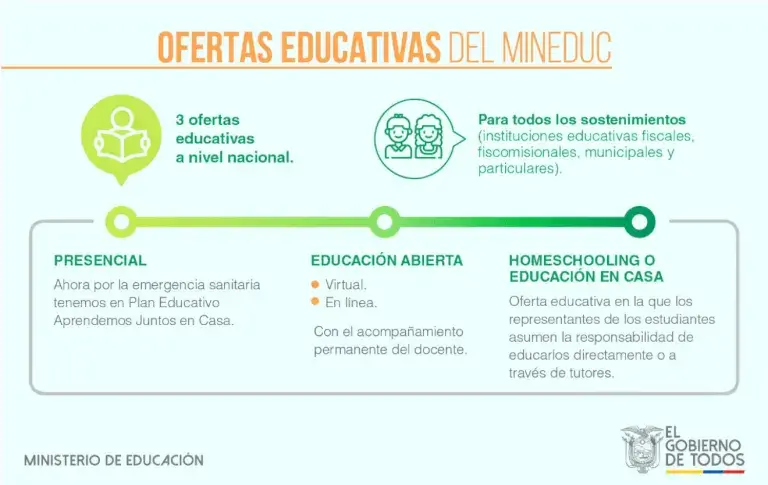 Educación Abierta o Educación en casa para Régimen Sierra-Amazonía