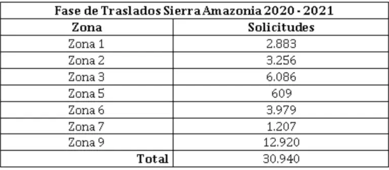 Traslados régimen Sierra-Amazonía zonas