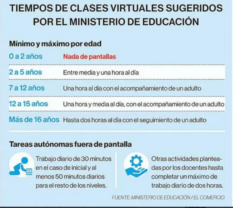 Ministerio Educación define tiempo máximo de clases virtuales