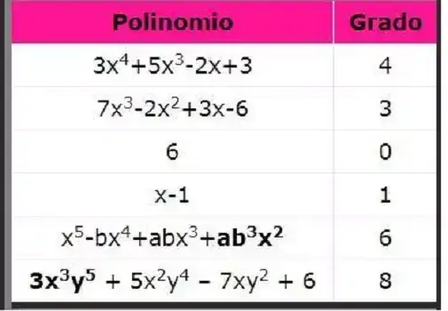como-se-determina-el-grado-de-un-polinomio