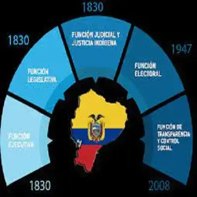 Poderes del Estado Ecuatoriano y sus funciones